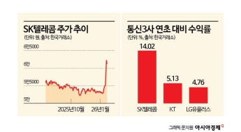 이달만 '14% 상승', 반전 노린다…수익률 꼴찌서 대장주 된 SKT, 통신주 레이스 점화