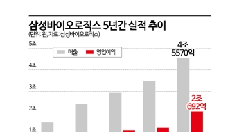 삼성바이오로직스, 설립 14년만 '영업익 2조' 시대 열었다 
