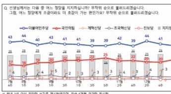 민주당 40% vs 국힘 20%…지방선거 與 지지 47%, 野 지지 40%[폴폴뉴스]