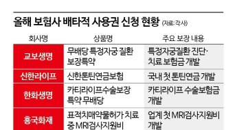 [1mm금융톡]연초부터 불붙은 보험사 '배타적 사용권' 경쟁…여성·치매 등 집중