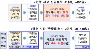 'AI 의료기기' 병원 사용 빨라진다…최단 80일 만에 진입