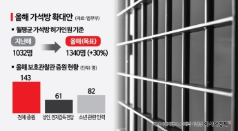 [단독]전자발찌 끊고 여성 2명 살해 참극에도…가석방 30% 확대, 보호관찰은 공백