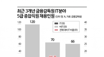 'IT사고' 터지는데 짐 싸는 검사역… 금감원 '감독 공백' 우려