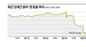 사흘만에 6엔 '뚝'…美·日 공동 개입에 환율 153엔대