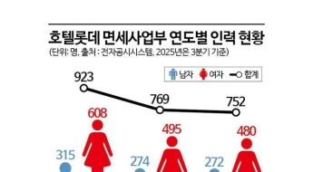 [Why&Next]다이어트 성공한 롯데免…투심 사로잡은 호텔롯데