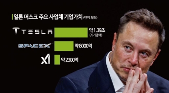 머스크, '왕국 건설' 시작했나…스페이스X·테슬라·xAI 통합 시동