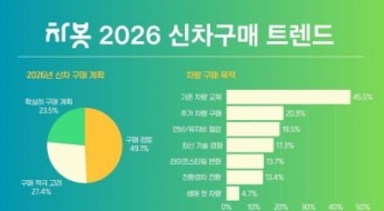 신차 구매 시 가장 중요한 건 '가격'…인기 차종은 'SUV'