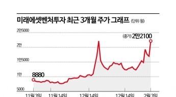 '스페이스X 투자 효과' 미래에셋벤처·아주IB 급등