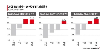 '천스닥'에 자금 쏠린 ETF, 실제 가치보다 비싸져 '과열 신호'