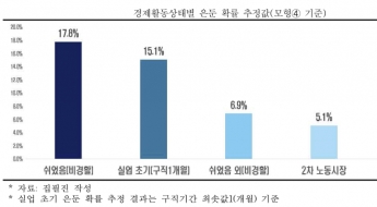 '은둔 청년' 사회비용 5.3조원…미취업 장기화할수록 위험 ↑