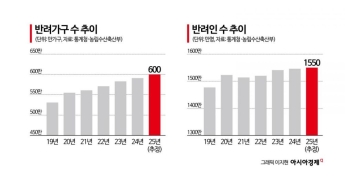 데려올 때 38만원, 떠나보낼 때 46만…가슴으로 낳아 지갑으로 키우는 반려동물[펫&라이프]