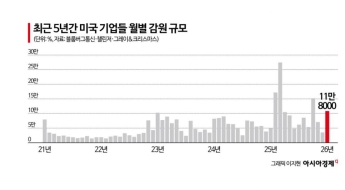美기업 1월 감원 규모 118% 급증…