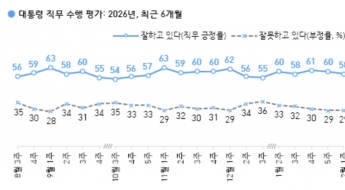 [폴폴뉴스]李대통령 지지율 다시 50%대 후반…정청래·장동혁 지지율 하락