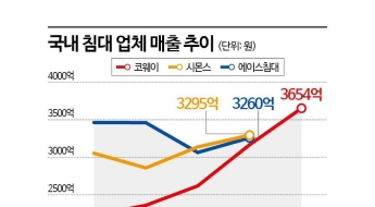 정수기 만드는 코웨이는 어떻게 국내 침대 시장 1위가 됐나