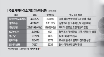 해외 매출 비중 90% 상회, 국내 한계 넘어선 K-바이오