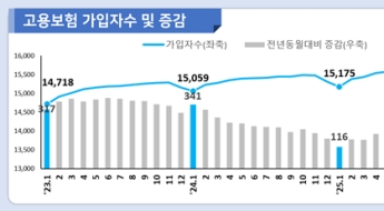 1월 고용보험 가입자수 26만명↑…15개월 만에 20만명대
