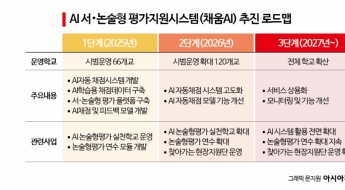 AI 서·논술형 평가 학교, 서울 66개교서 120개로 확대