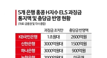 [금융현미경]12일 홍콩 H지수 ELS 제재심 결론…은행 과징금 얼마나 경감될까