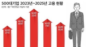 500대 기업 일자리 6700개↓…올리브영·하이닉스는 2000명 더 뽑았다
