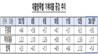 1월 가계대출 1.4조 늘어 증가세 전환…2금융권 대출 급증