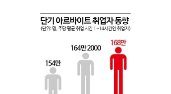 올 설 연휴에는 고향 안 가고 알바 뛴다 '쑥'