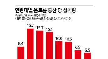 '단맛'에 중독된 대한민국…국민건강 위해 '설탕 부담금' 도입할까