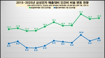 지난해 삼성전자 직원 연봉 1.5억원 추정…1년새 20% 늘어