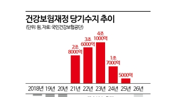 '적자 늪' 빠진 건강보험 재정…비급여 '과잉진료' 제동