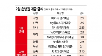 [1mm금융톡]지방·인터넷은행 예금금리 3%넘길 때…주요은행은 ELD에 눈독