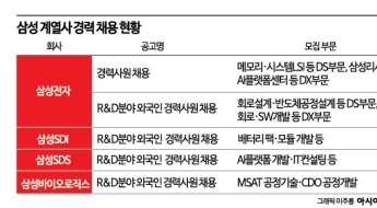 물 들어올 때 노 저을 '삼성맨' 더 뽑는다…내달 신입·경력사원 대규모 채용