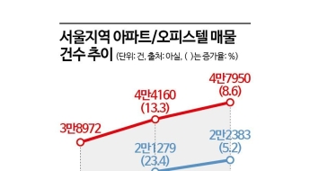 양도세 공포에 쌓이는 서울 아파트 매물…비강남권으로 확산