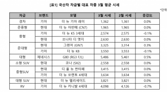 "아빠, 첫 차는 이걸로 할게요" 1500만원 '합리적 가격'에 '중고 소형 SUV' 인기
