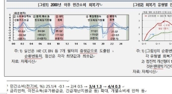 올해 민간소비 상승국면 진입…한은