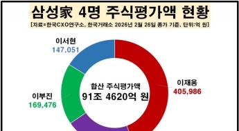 '효자손' 삼성전자 질주에…이재용 회장 주식자산 40조 클럽 '1호' 등극