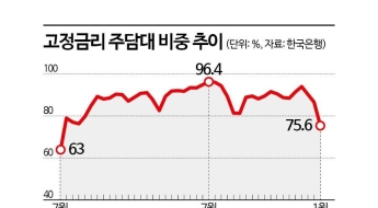 다시 변동형 주담대 찾는다…고정금리 비중 3년6개월來 '최저'