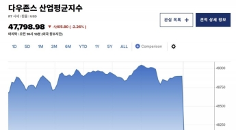 [뉴욕증시]이란 전쟁 확산 조짐에 3대 지수 급락…다우 2.28% ↓·금값 ↓ 