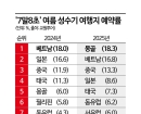 "돈도 없고, 지진도 무섭다"…여름휴가, 일본 대신 뜨는 '이 곳'