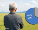 '30대는 엄두도 못내' 반토막… 땅주인도 고령화, 셋 중 둘은 '60대 이상'