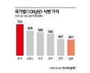 "일본빵 맛있는데 왜 한국빵보다 싼거죠?"…결정적으로 달랐던 '비율'[빵값의 비밀]