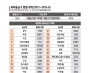 [단독]"혁신 외치더니" 새마을금고 10곳 중 3곳은 깜깜이 합병