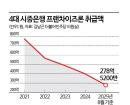 은행 '프랜차이즈론' 급감…2금융·대부업 내몰리는 자영업자[소자본 창업의 덫]④