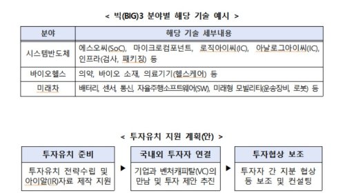 중기부 'BIG3 창업기업' 패키지 지원…내달 21일부터 신청 접수 