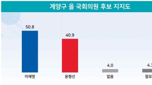 '인천 계양을' 보궐선거, 이재명 50.8% vs 윤형선 40.9%[리얼미터]