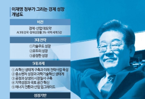 '정부 주도 성장' 플랜 즉각 가동...35조 슈퍼 추경 카운트다운 