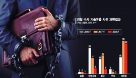 경제학자 100명 "韓경제 당분간 1%성장…기술유출 방지 입법 시급"