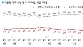 [폴폴뉴스]尹지지율 17% 또 최저치 …이재명·민주당 상승, 1년래 최고