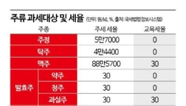나홀로 종가세…단계적 개편 목소리[술술 새는 K-주세]④
