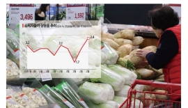 높은 환율 속 11월 물가 상승폭 주목…가계·성장률·수지 등 경제지표 발표 잇따라