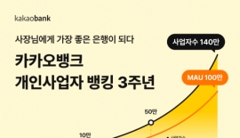 카카오뱅크 "개인사업자 뱅킹 140만 돌파…1분에 1명 가입"