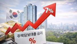 치솟는 시장금리에…7% 넘보는 주담대 금리
